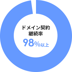 �ɥᥤ�����η�³Ψ�����