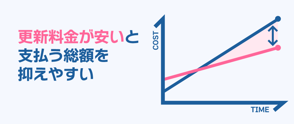 更新料金が安いと支払う総額を抑えやすい