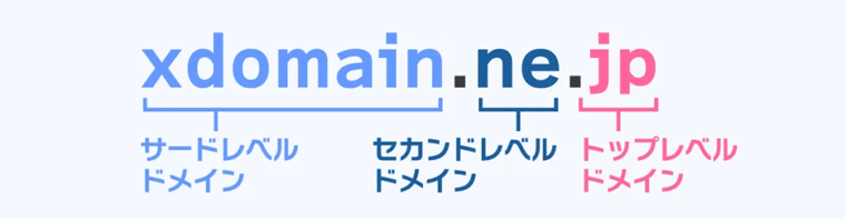 ドメインの構造 - トップレベルドメイン・セカンドレベルドメイン・サードレベルドメイン