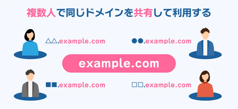 共有ドメインは、複数人で同じドメインを共有して利用する