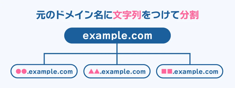 サブドメインは元のドメインに文字列をつけて分割したドメイン