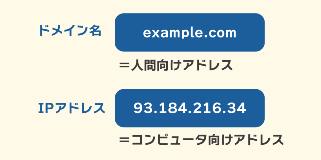 ドメイン名＝人間向けアドレス、IPアドレス＝コンピュータ向けアドレス