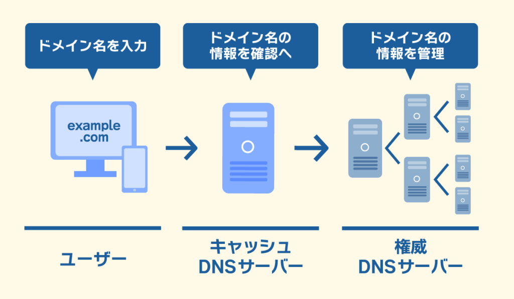 ユーザー、キャッシュDNSサーバー、権威DNSサーバーの関係性