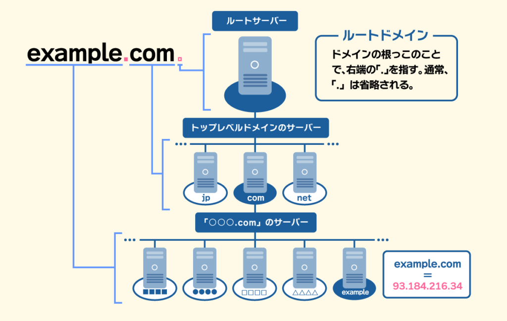 権威DNSサーバーはツリー状の階層構造で情報を管理