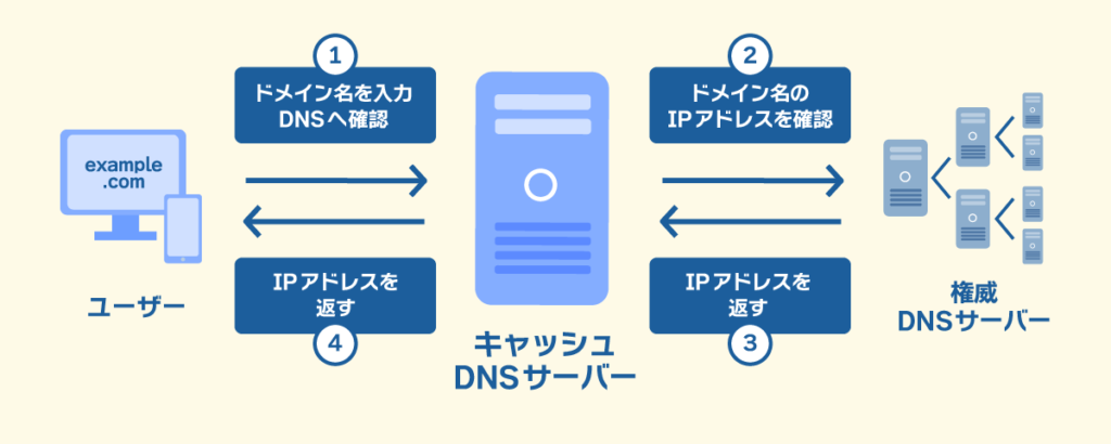 キャッシュDNSサーバーはドメイン名のIPアドレスを探しにいく役割がある