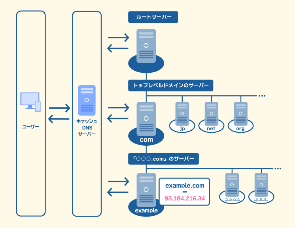 キャッシュDNSサーバーが権威DNSサーバーへ複数回アクセスしてIPアドレスを突き止める