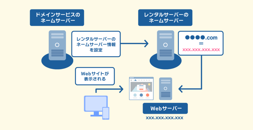 DNSサーバーの設定は「どこのDNSサーバーで管理するか」を設定すること