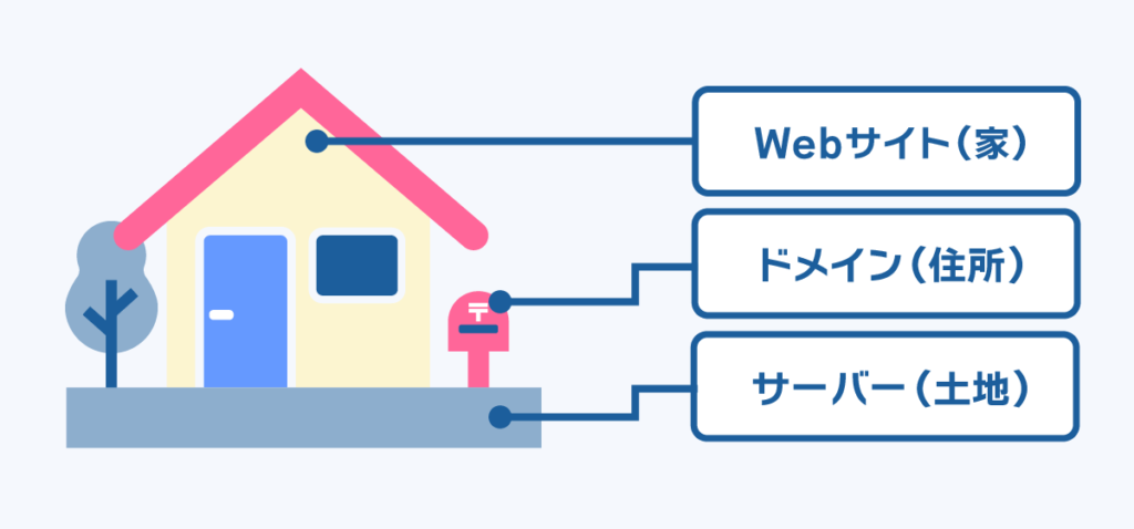 ドメイン（住所）・サーバー（土地）・Webサイト（家）の関係図