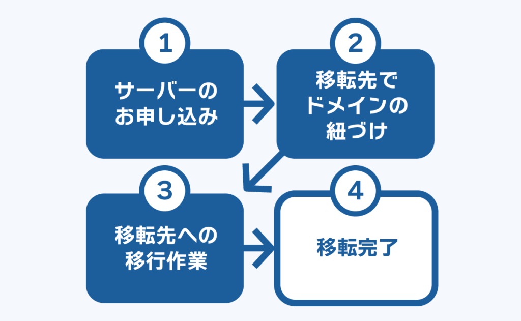 サーバー移転の流れ