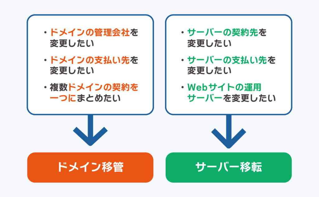 ドメイン移管はドメインの管理会社の変更、サーバー移転はサーバーの契約先を変更するもの