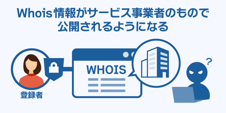 Whois情報の代理公開サービスを使うと、事業者の情報で公開されるようになる
