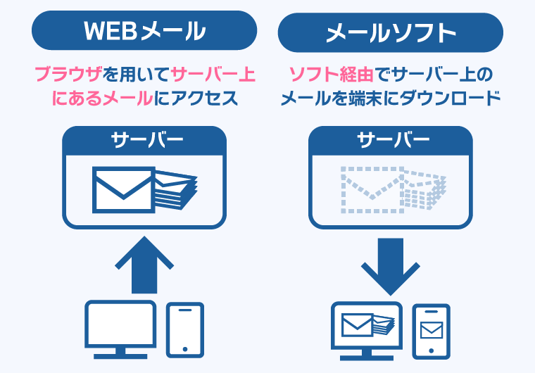 WEBメールはサーバー上のメールにアクセス、メールソフトはサーバー上のメールをダウンロード