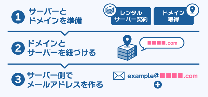 ドメインとサーバーを準備したあと、各々を紐づけてから、サーバー側でメールアドレスを作成