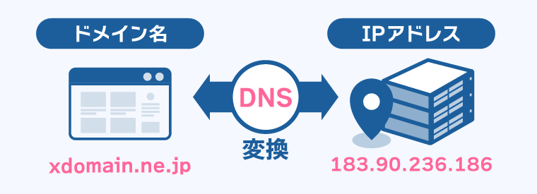 DNSでドメイン名とIPアドレスを変換している