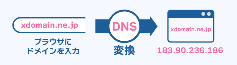 ブラウザにドメイン名を入力すると、DNSによって変換されたIPアドレスを元にWebサイトを表示してくれる