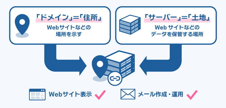 住所を示すドメインと、土地となるサーバーを紐づけると、Webサイトの表示やメール運用が可能になる