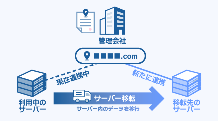 サーバー移転はドメインの契約はそのままで、利用するサーバーを引っ越しする（サーバー内のデータも移行）