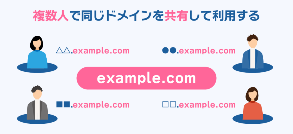 共有ドメインは、複数人で同じドメインを共有して利用する