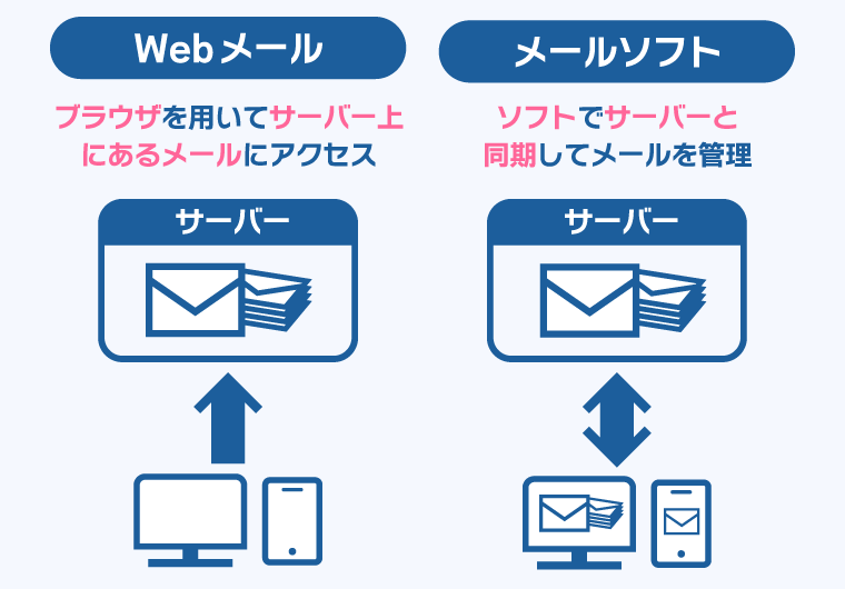 画像：Webメールとメールソフトの使い勝手の違い