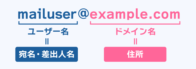 ＠より前のユーザー名は宛名や差出人名、＠より後ろのドメイン名は住所を示している