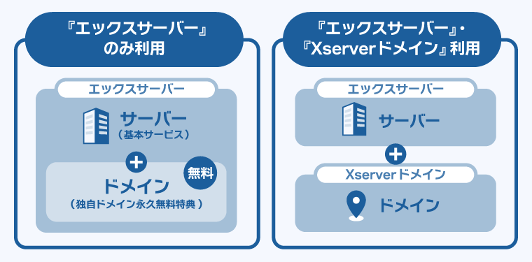 Xserverでサーバーとドメインを契約するのは主に2パターン