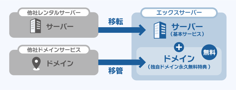 他社サービスでご利用のサーバーとドメインをXserverに移転・移管