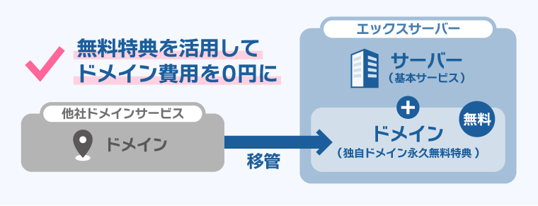 『エックスサーバー』の独自ドメイン永久無料無料特典を使えば、他社でご利用中のドメインを移管してコストダウン可能