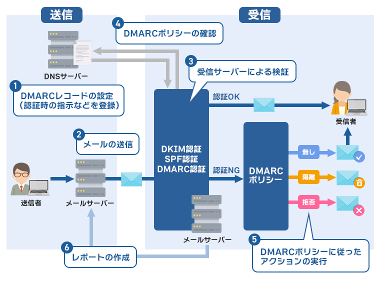 DMARCの仕組み