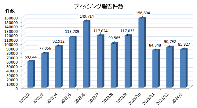 月別のフィッシング報告件数