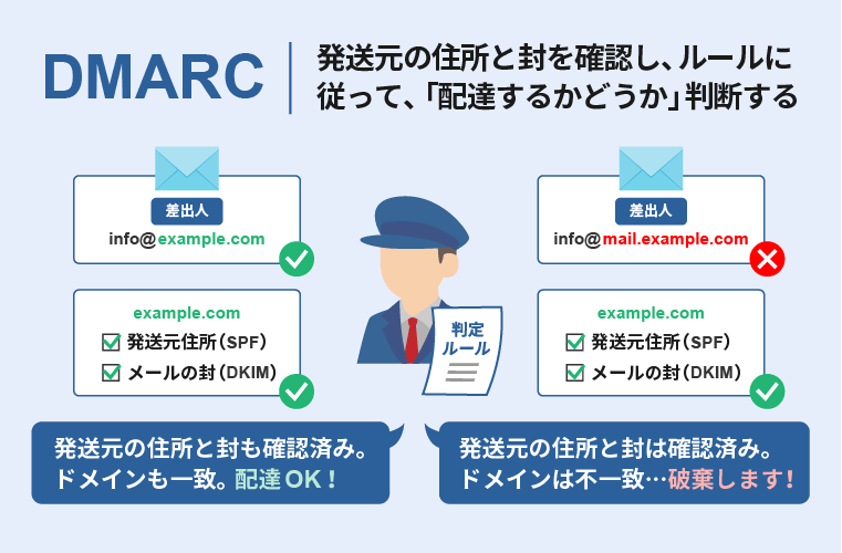 DMARCは確認結果の最終チェックをしたうえで、実際に配達するかを判断するようなもの