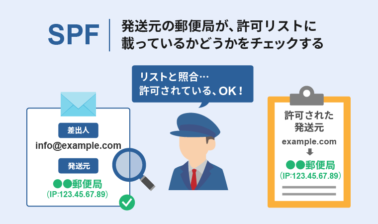 SPFは郵便の発送元の住所を許可リストと照らし合わせるようなもの
