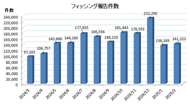 フィッシング詐欺報告件数のグラフ