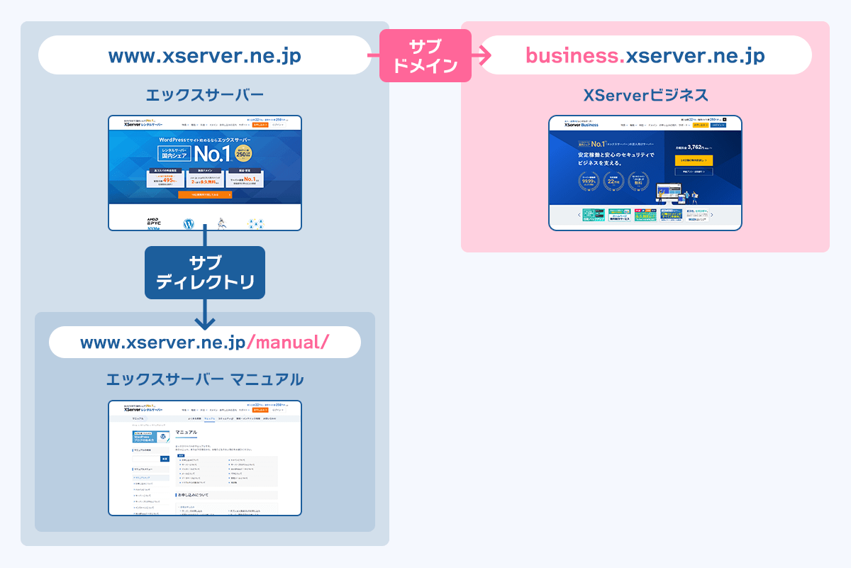 サブドメインとサブディレクトリの違い