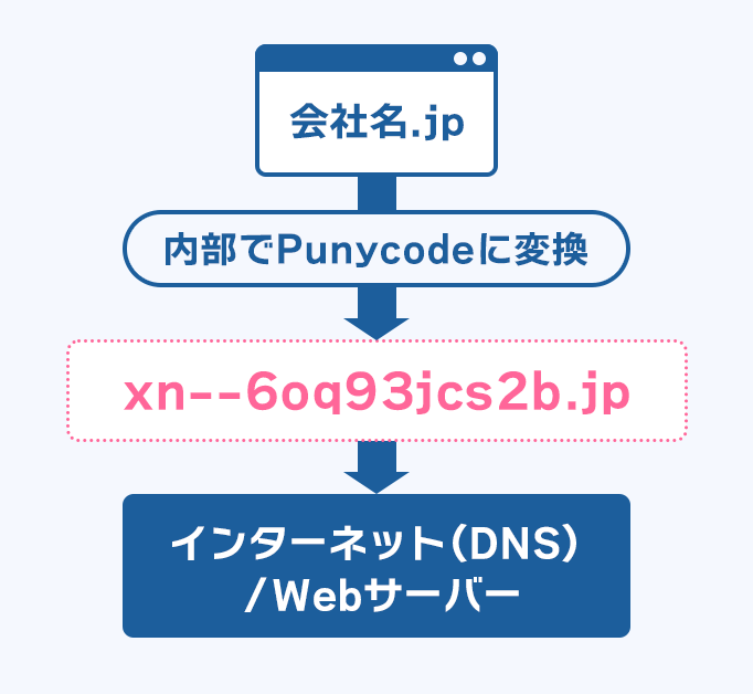 画像:日本語ドメイン名をPunycodeに変換してインターネット上で利用する