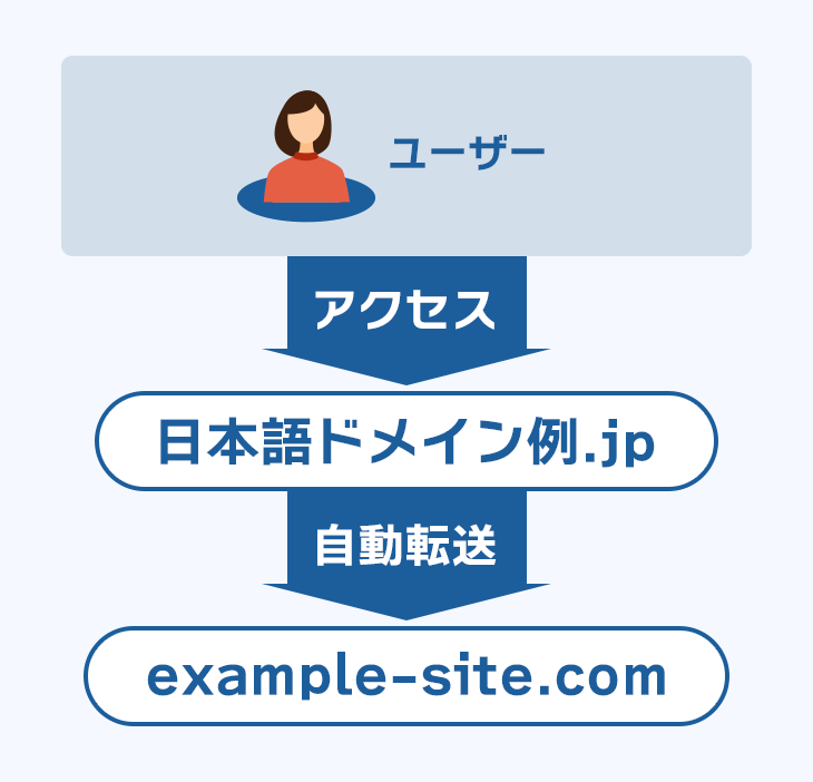 画像:日本語ドメインを英数字ドメインへ転送する運用方法