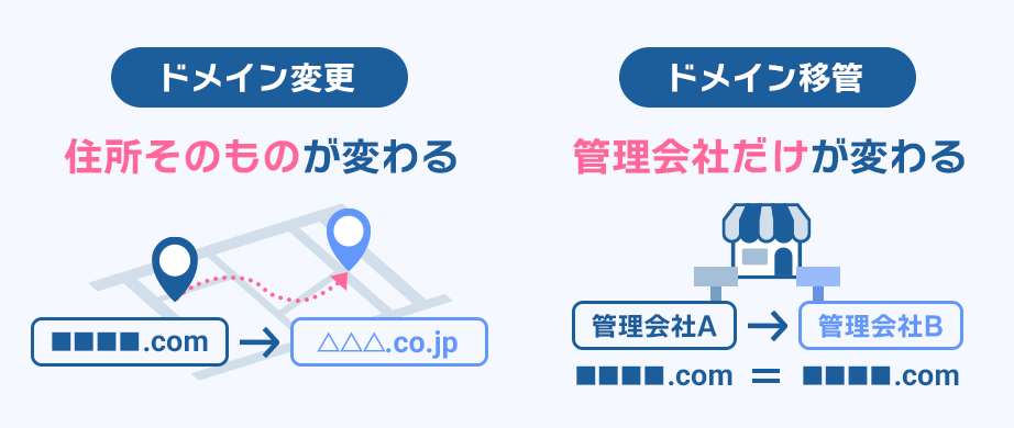 画像:ドメイン移管ではドメイン名は変わらず、管理会社のみ変わる