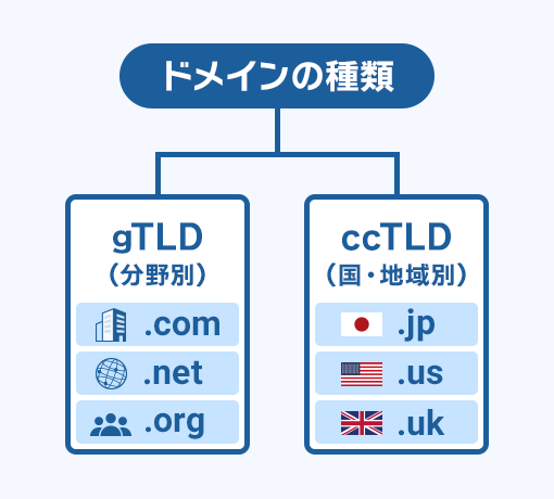画像:ドメインの種類は大きく分けて「gTLD」と「ccTLD」の2つ
