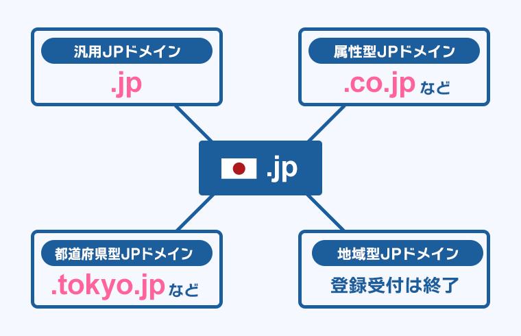 画像:JPドメインは「汎用」「属性型」「都道府県型」などがある