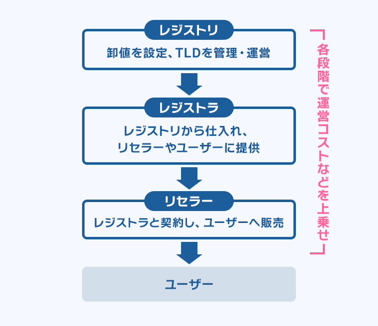 画像:レジストリ、レジストラ、リセラーの関係と流れ