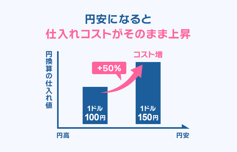 画像:為替相場がドメインの価格に影響する