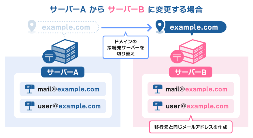 画像：サーバーのみ変更パターンのメールアドレス移行