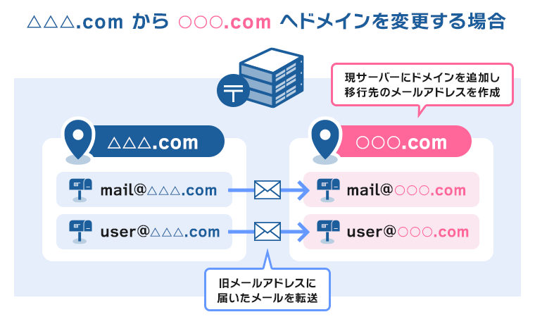 画像：ドメイン変更によるメールアドレス移行