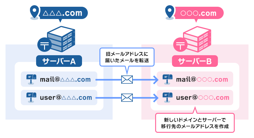 画像：ドメインと一緒にサーバーも移転する場合のメールアドレス移行