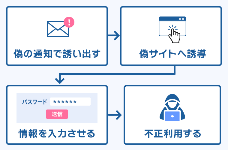 画像：フィッシングメールの主な手口