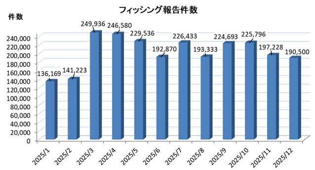 画像：フィッシング詐欺の報告件数グラフ