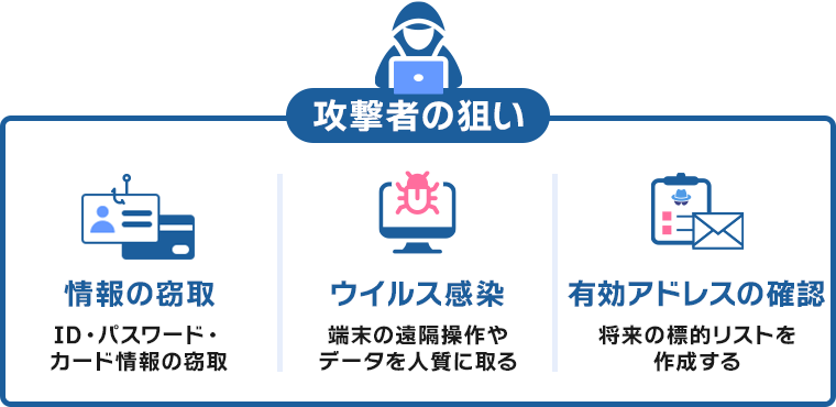 画像：フィッシング詐欺の攻撃者の狙い