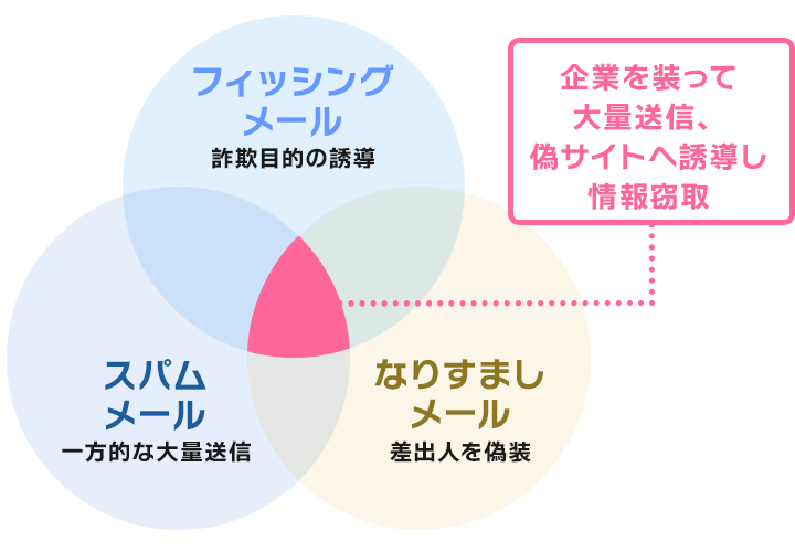 画像：フィッシングメール、スパムメール、なりすましメール