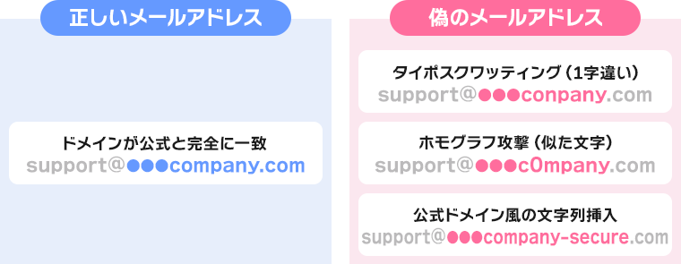 画像：送信者を偽装する手口例